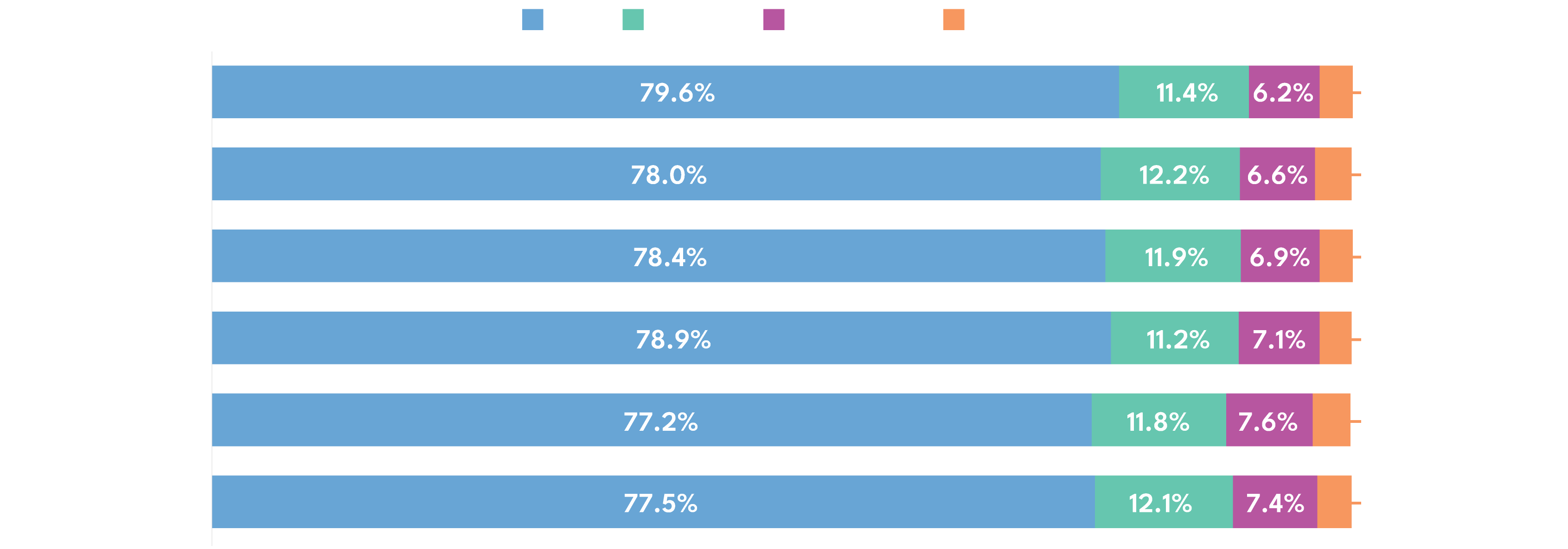 Video Consumption By Device